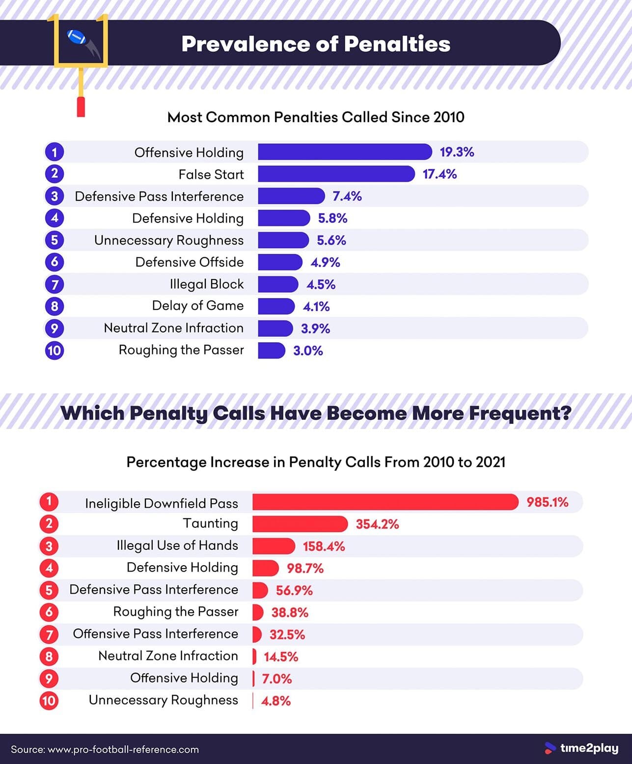 Which Players & Teams Have Been Most Impacted By The NFL's Penalty  Increase?