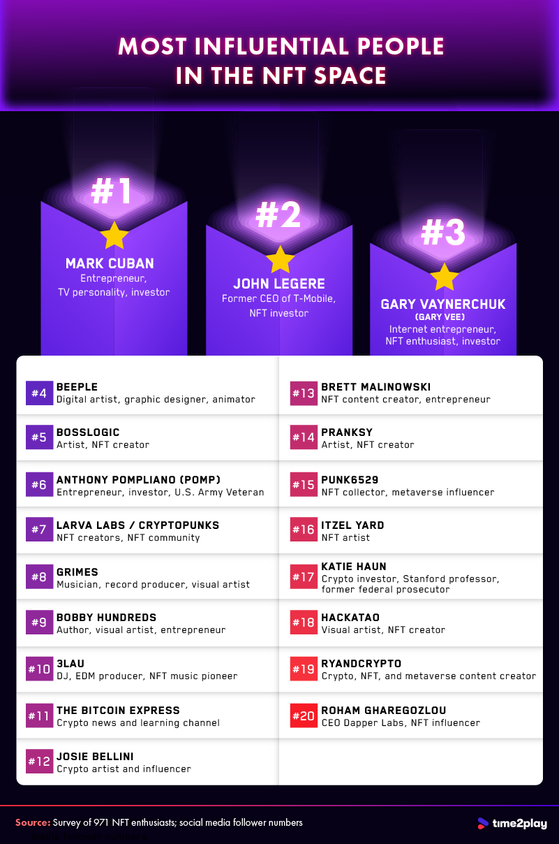 Infographic detailing the top influencers in the NFT space