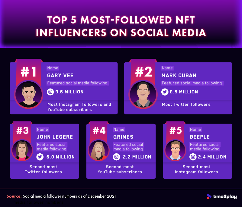An infographic showing the most followed NFT influencers on social media