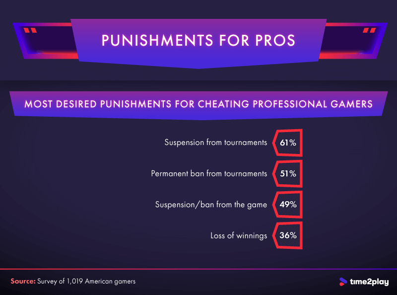An infographic exploring how gamers believe professional gamers should be punished.