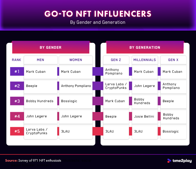 Ranking of the top NFT influencers among certain gender and generational groups
