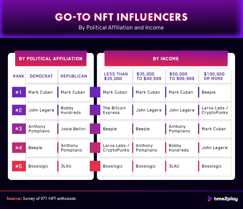 A table showing the top NFT influencers among certain political and income groups