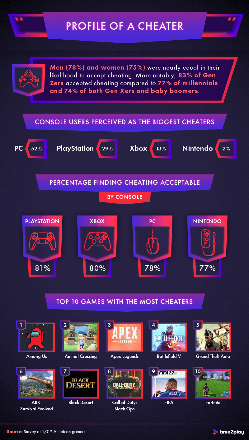 An infographic looking to cheating and cheating acceptance.