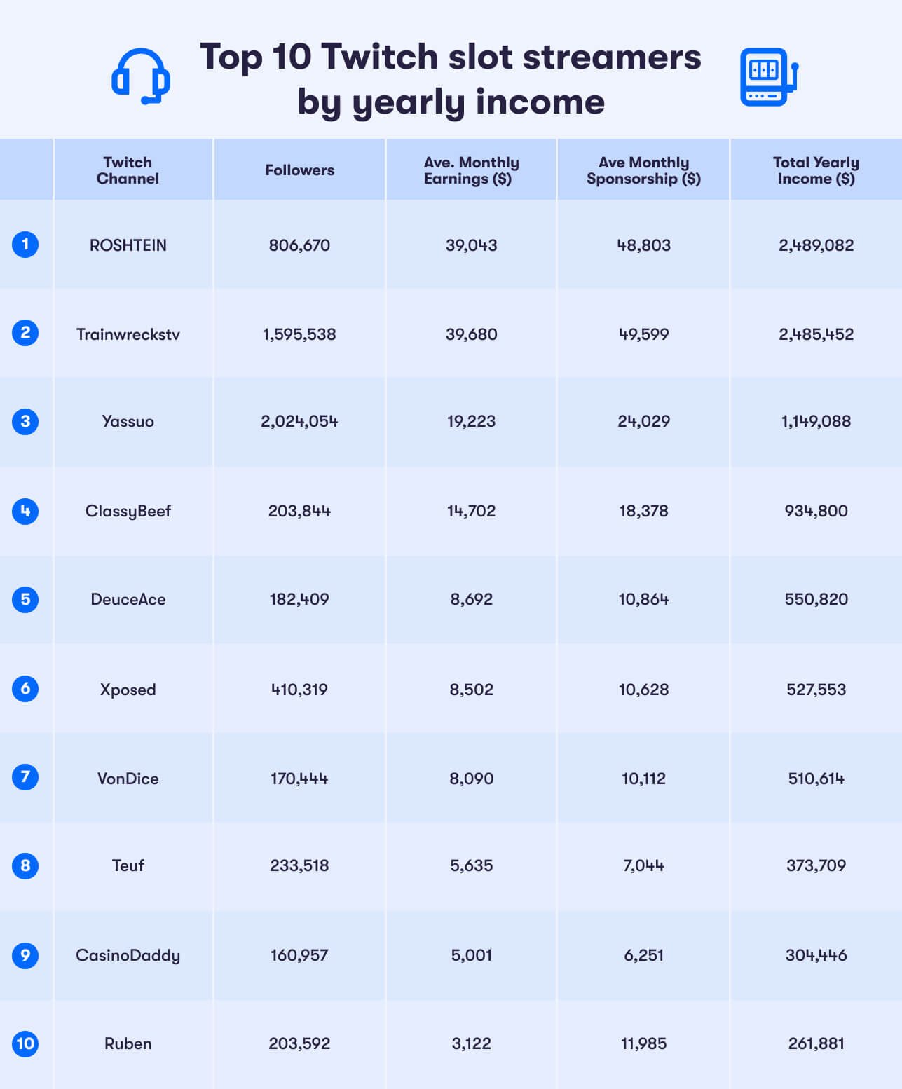 Top 10 Twitch streamers: Most followers, games played