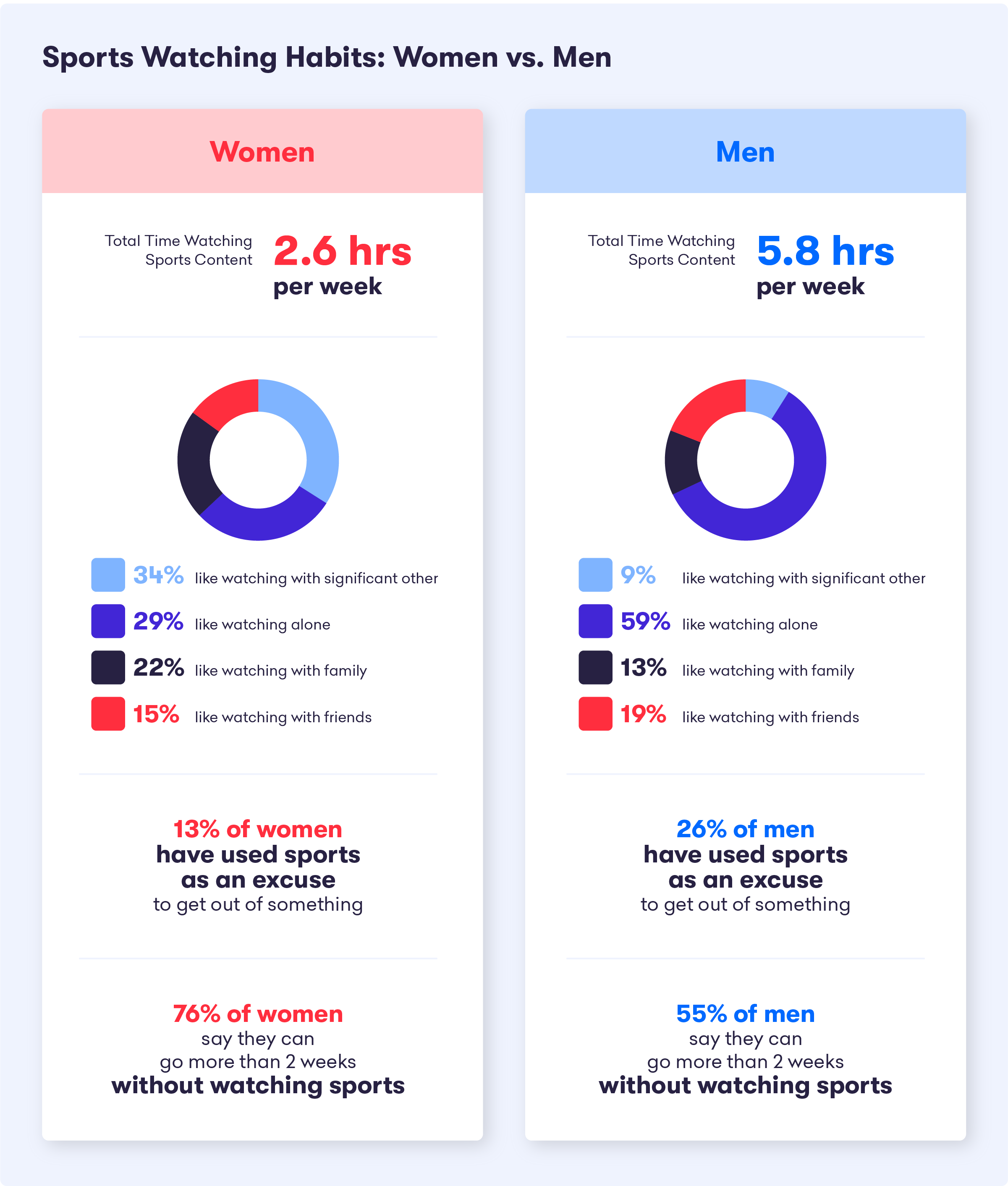 A graph showing men's vs. women's sports-watching habits