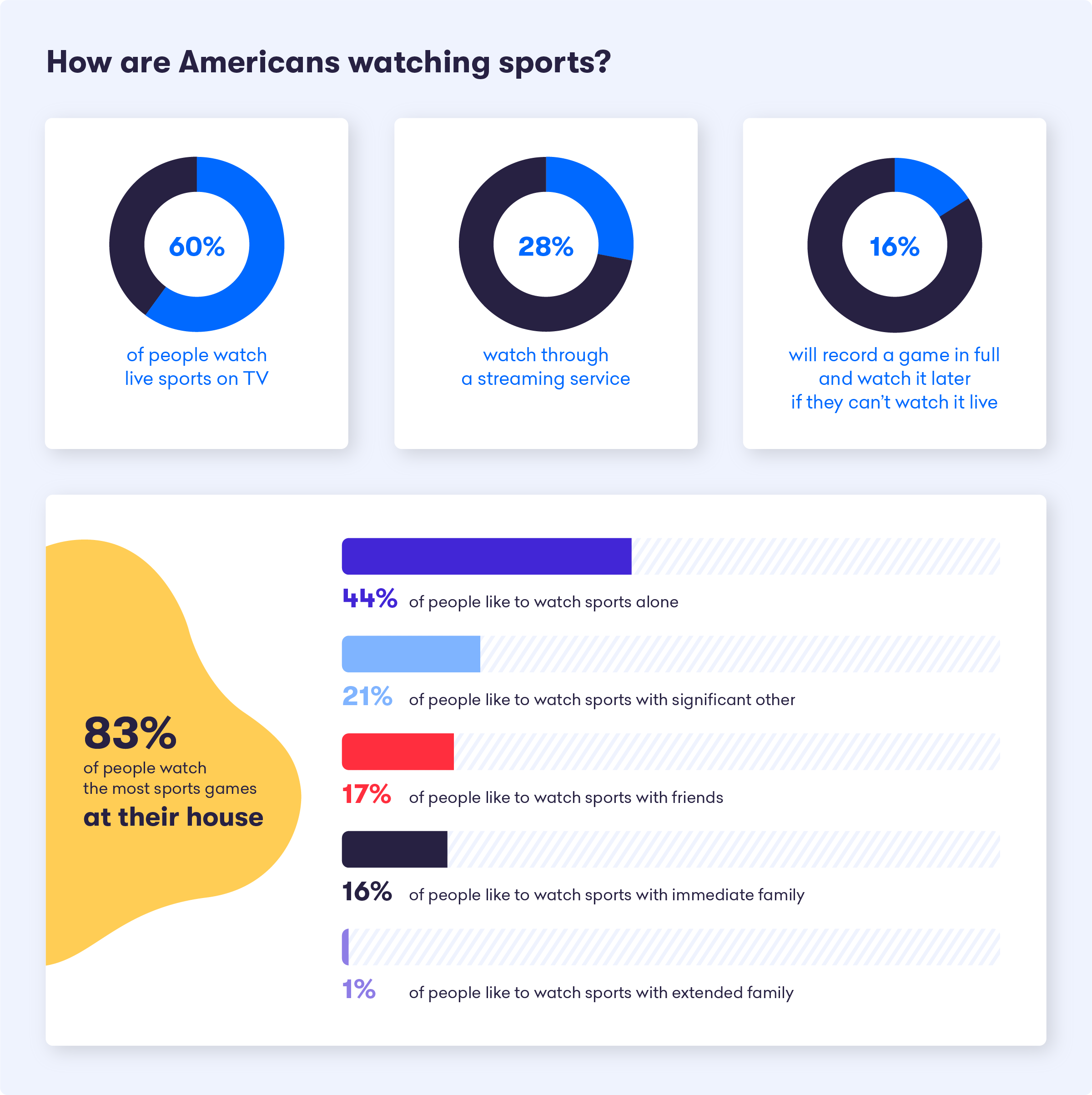 A graph showing how Americans are watching sports