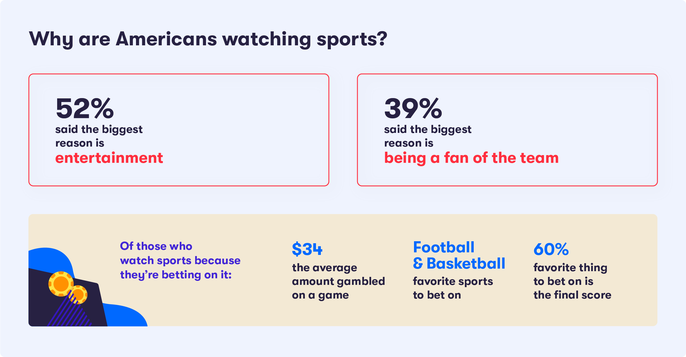 Data percentage on why Americans are watching sports