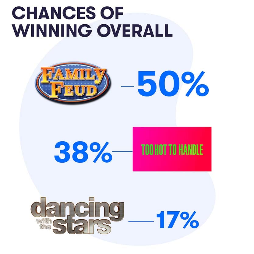 graphic showing the chances of winning game shows
