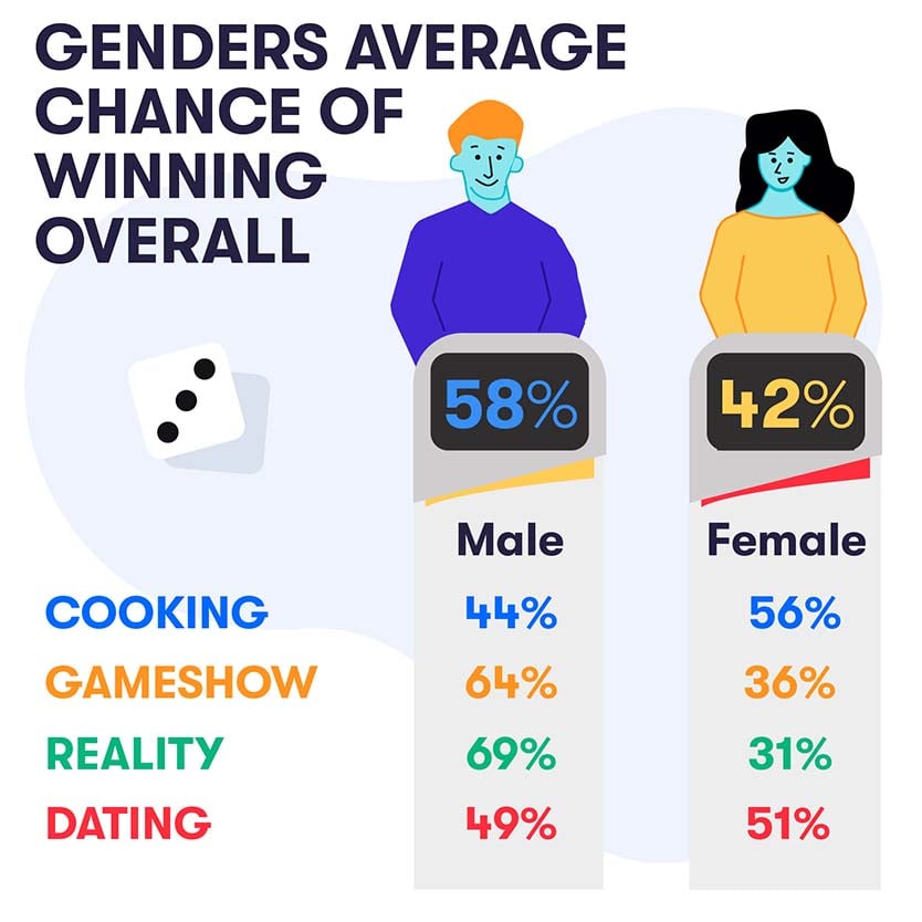 graphic showing the genders average chance of winning game shows