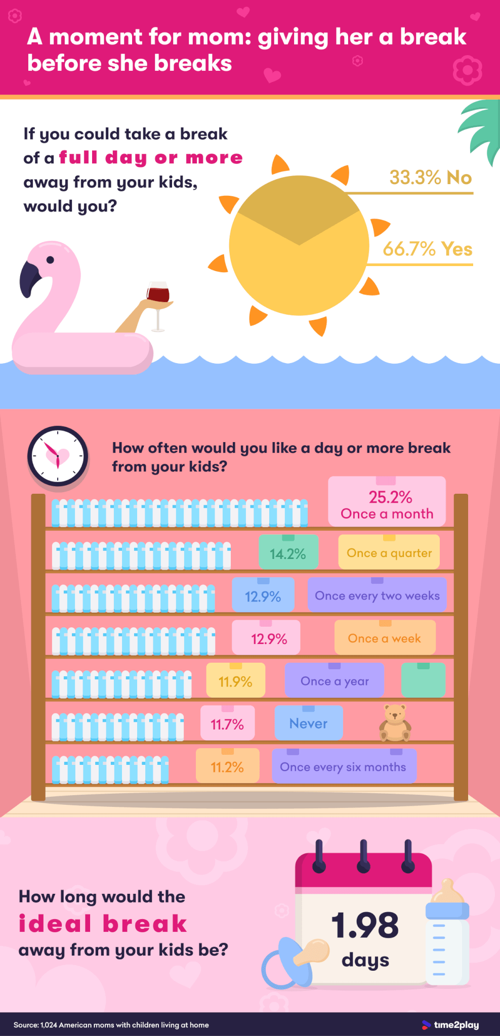 Key facts about moms in the U.S. for Mother's Day