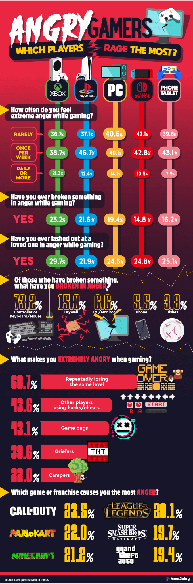 Rage Quitting - A Defining Trait Of Hardcore Gamers