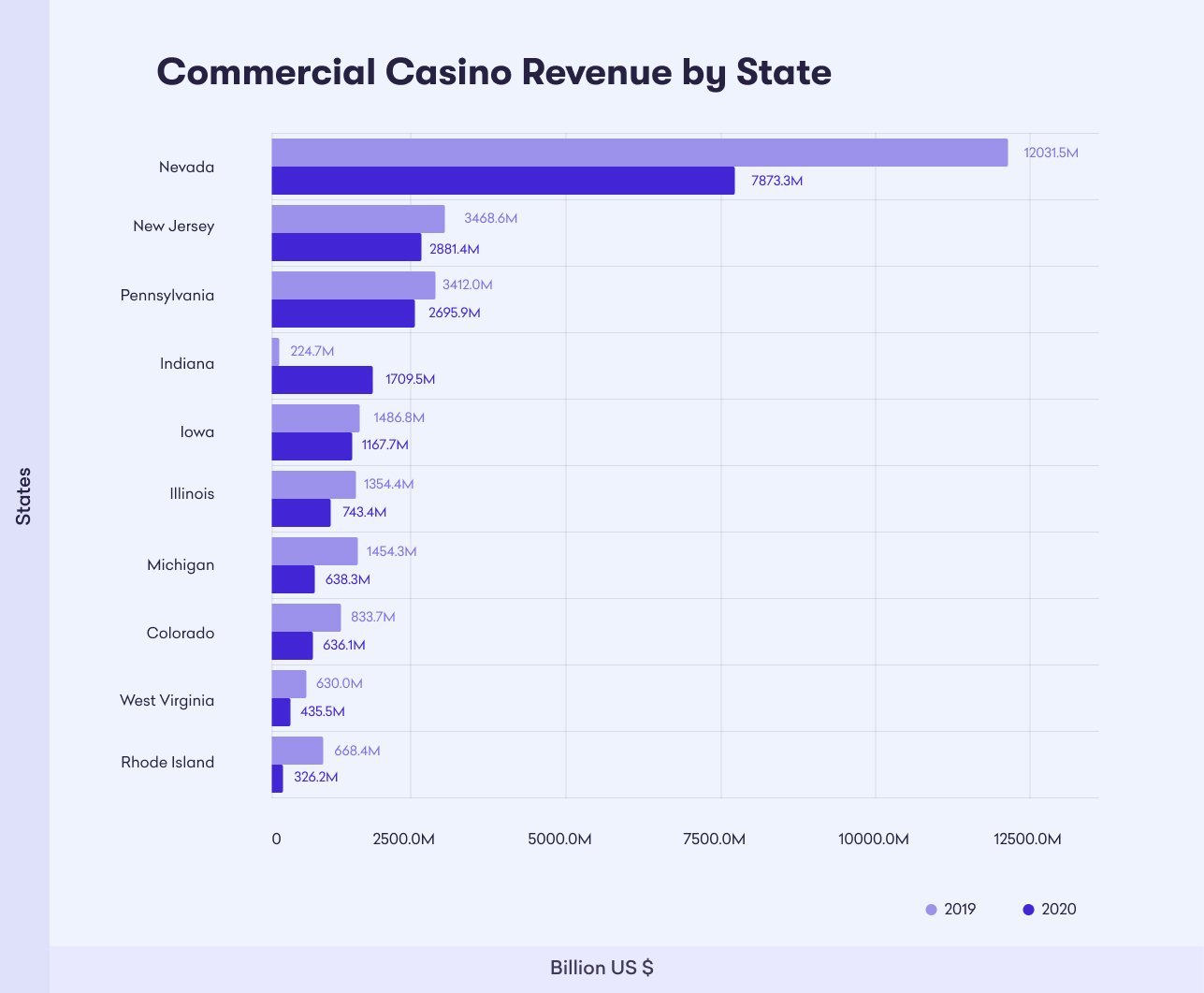commercial casino revenue stats per state