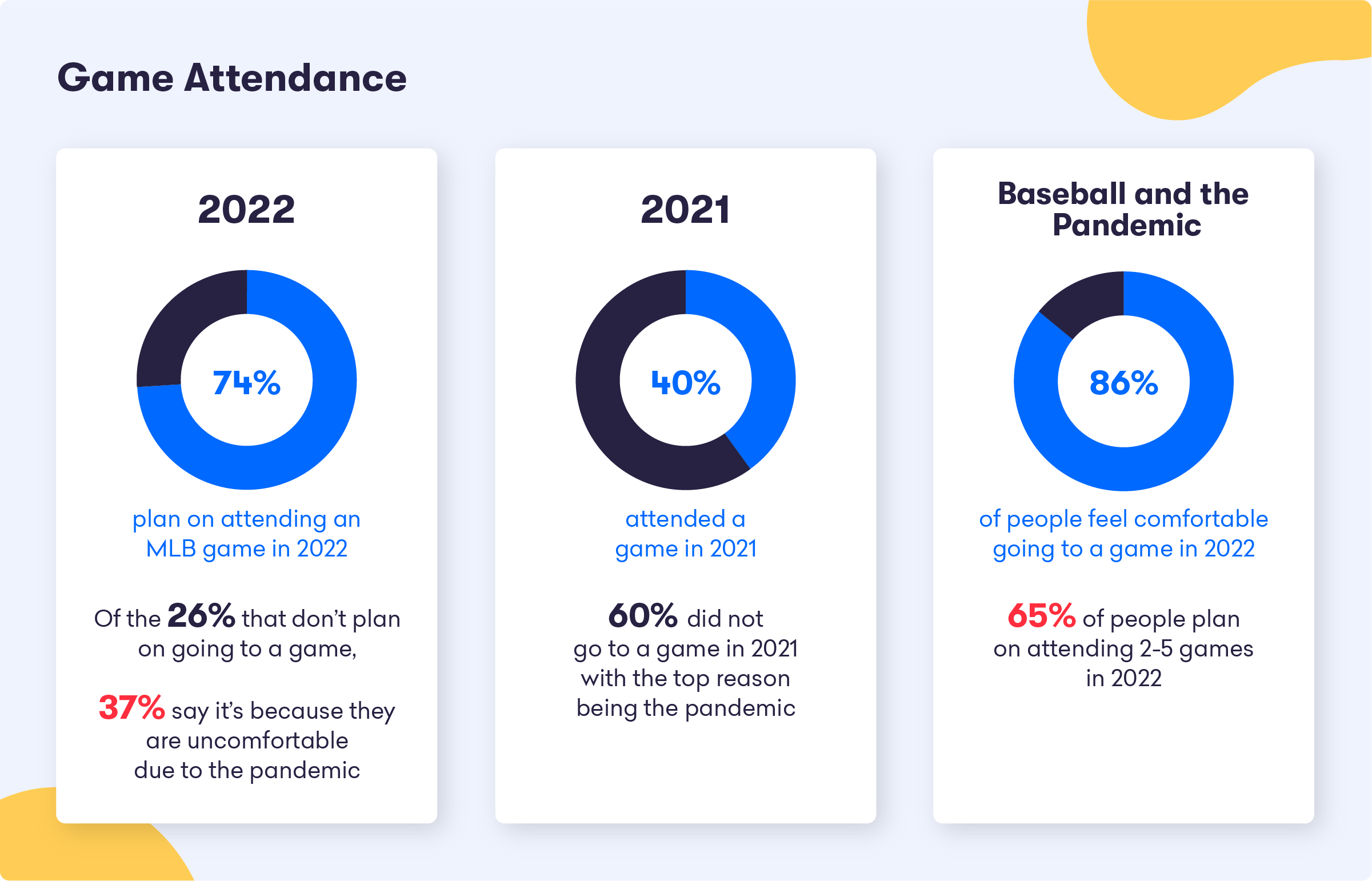 MLB Stadium Costs Comparing Prepandemic vs. Now