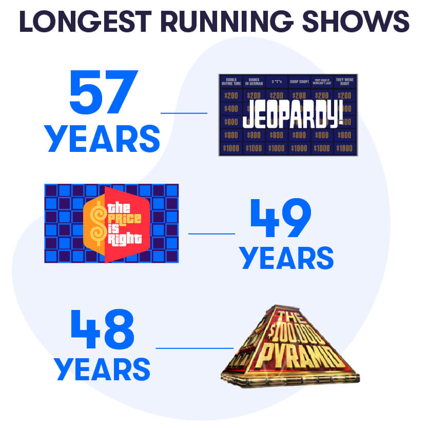 graphic showing the longest running game shows