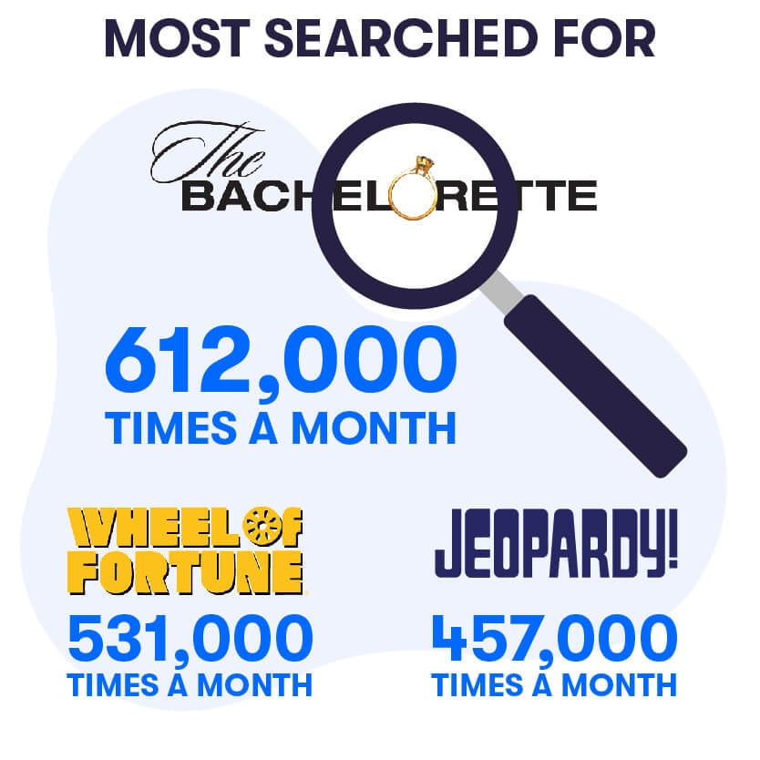graphic showing the most searched for game shows