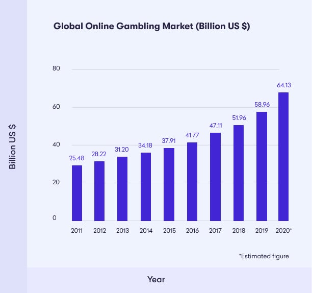 global online gambling stats