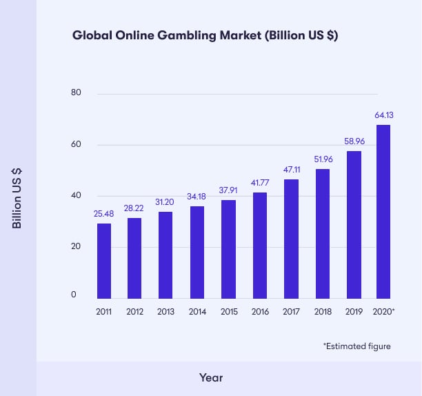 Gambling statistics The definitive guide for 2023