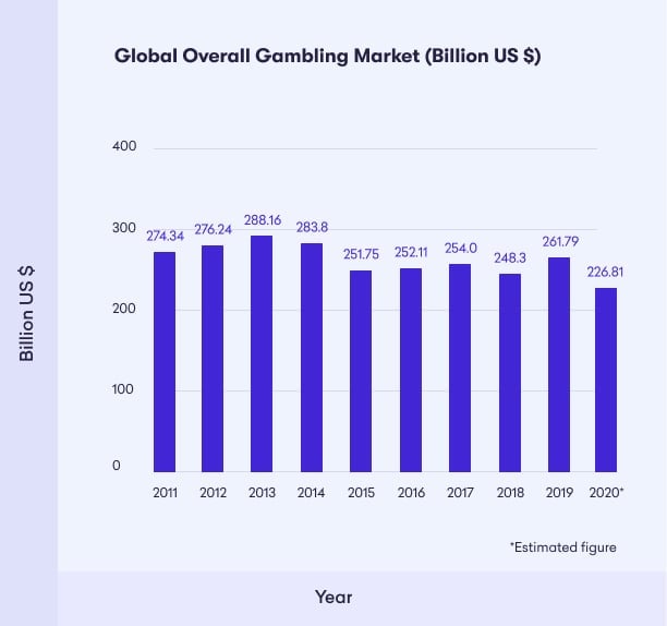 global overall gambling stats