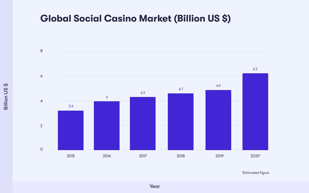 Global Social Casinos