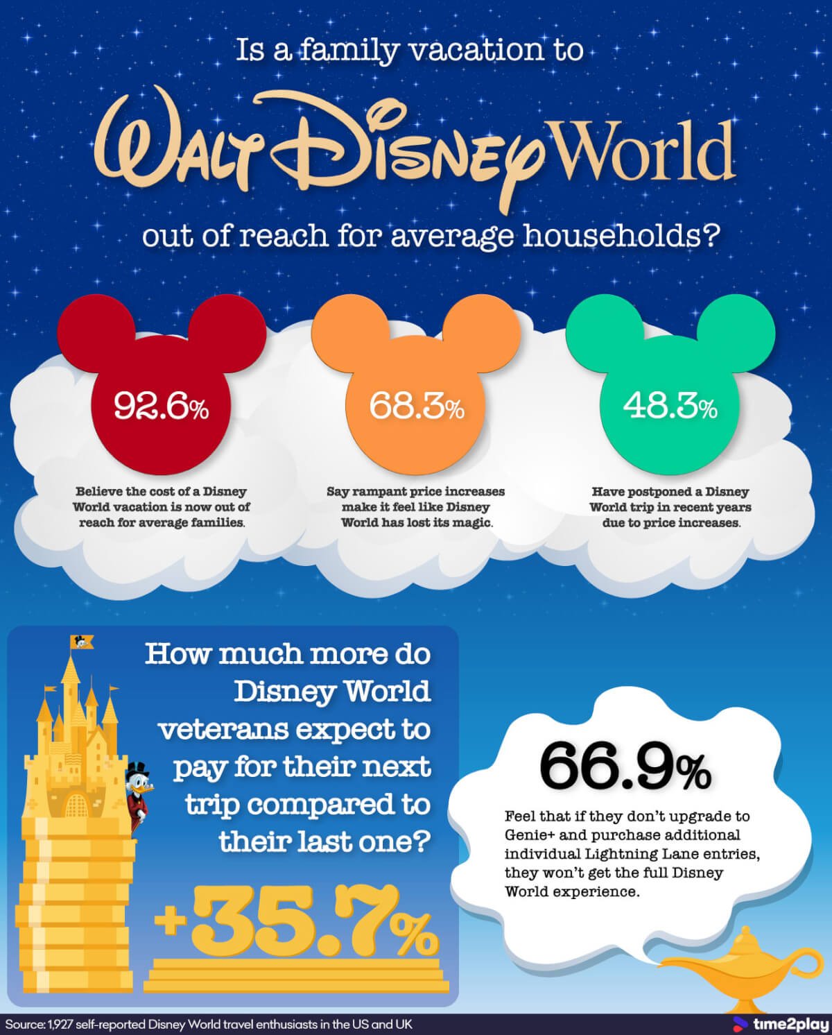 Disney World 'enthusiasts' believe trip cost too much for families