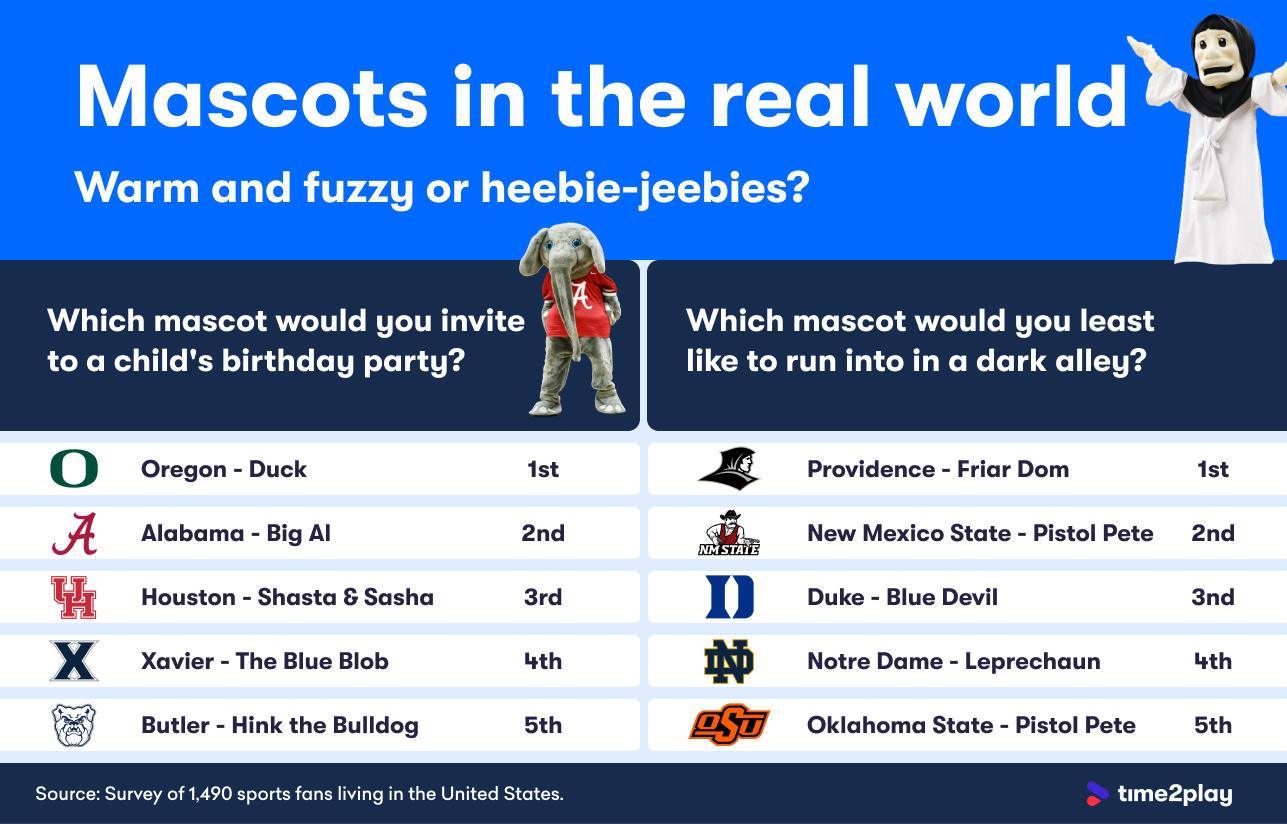 38 Mascots ideas  mascot, ncaa basketball, ncaa tournament