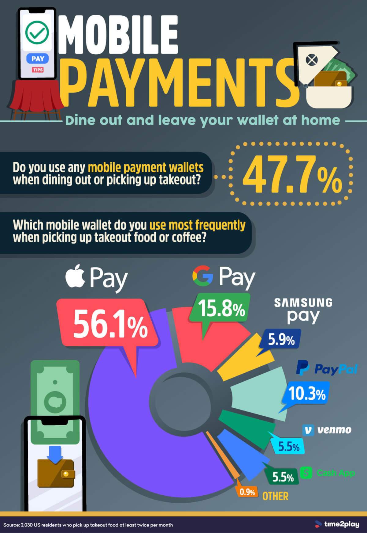 Mobile Wallets Most Popular Paypal