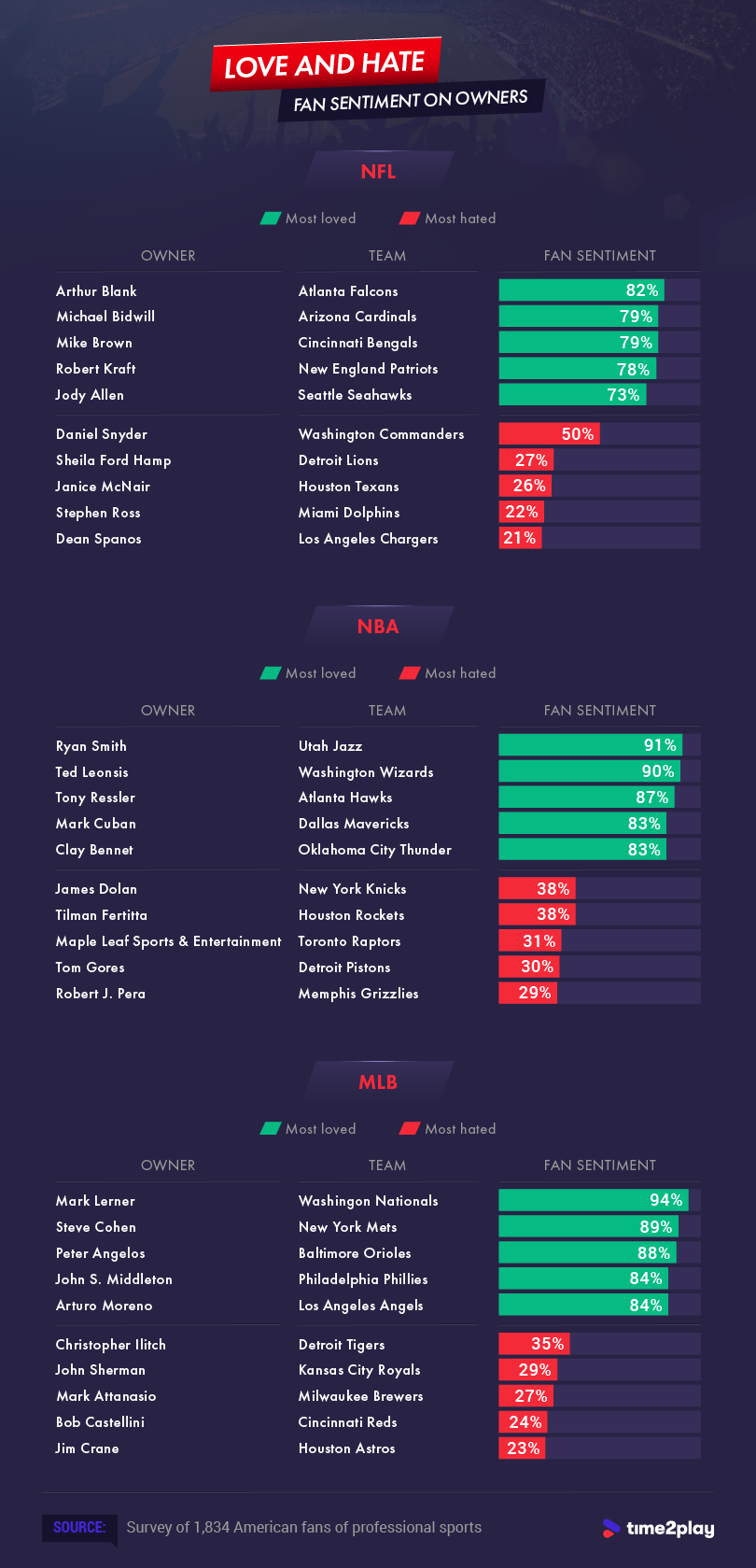 MLB, NFL, NHL, NBA: Whose Commissioner Is Most Despised By Fans?