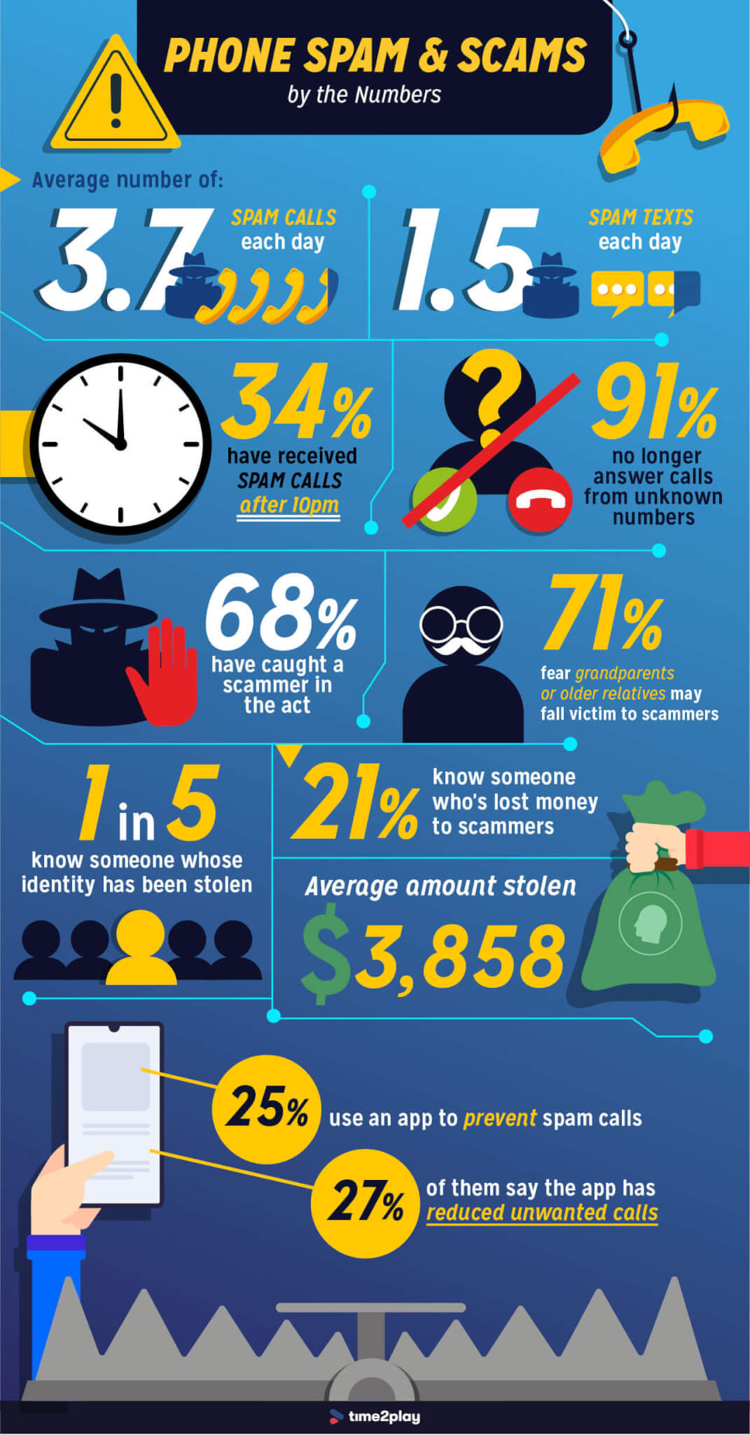 Phone Spam And Scams By The Numbers