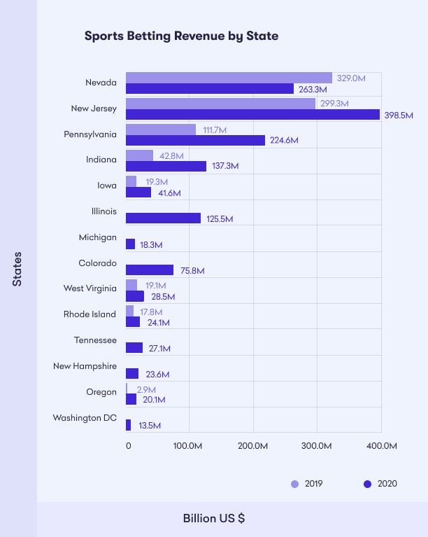 Statistics of online casino game players