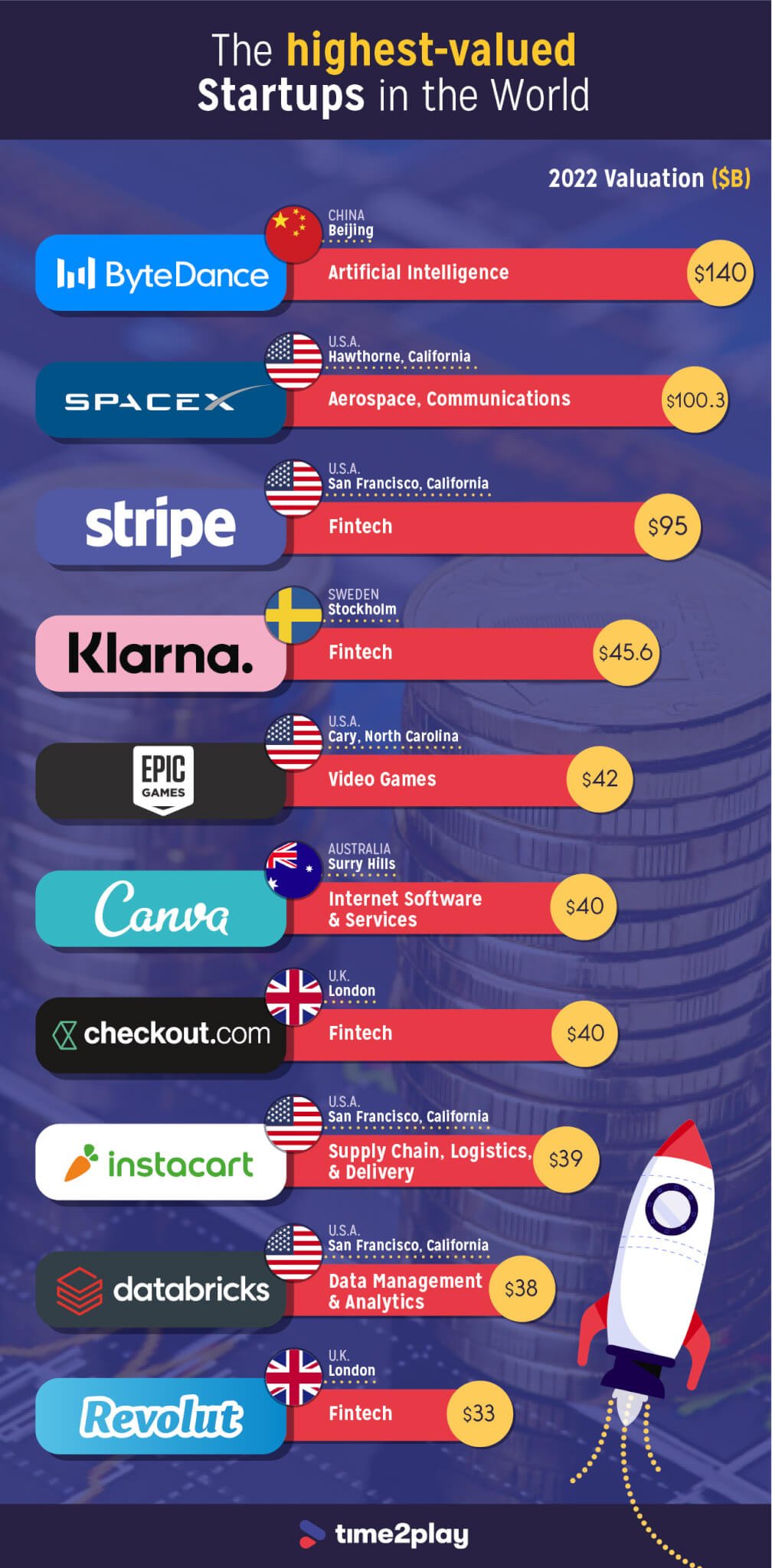 Biggest Startup Companies Worldwide by Valuation in 2023