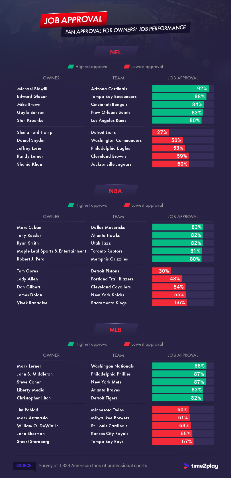 Team Owner Job Performance