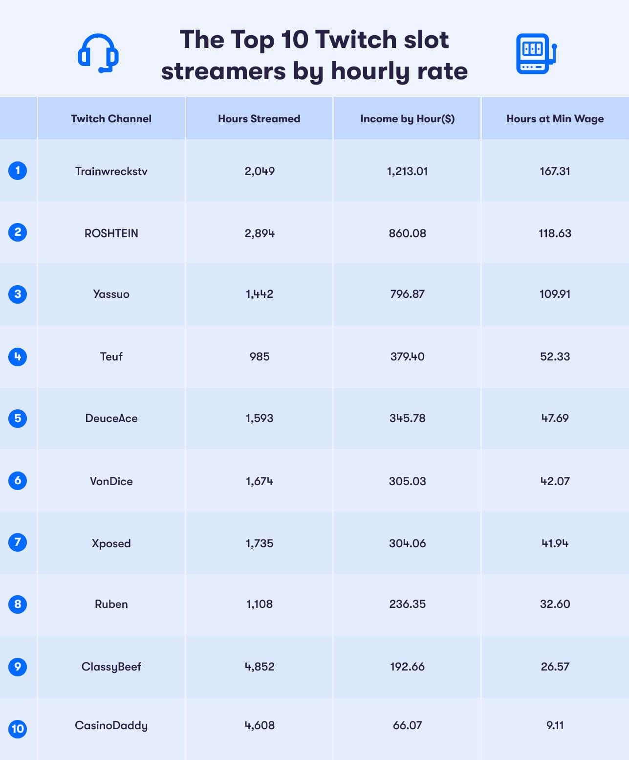 Top 10 Twitch Slot Streamers By Hourly Rate