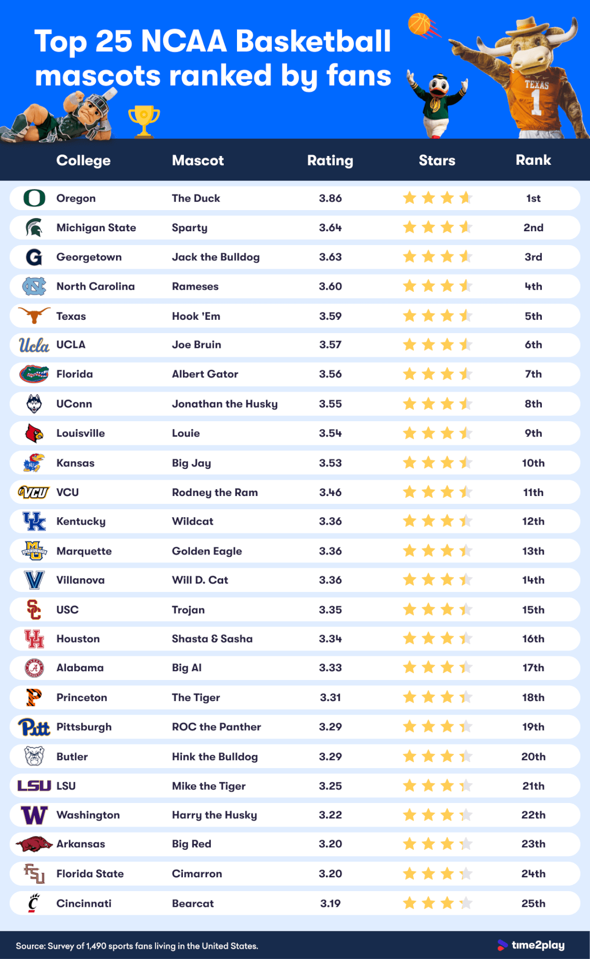 ncaa team mascots