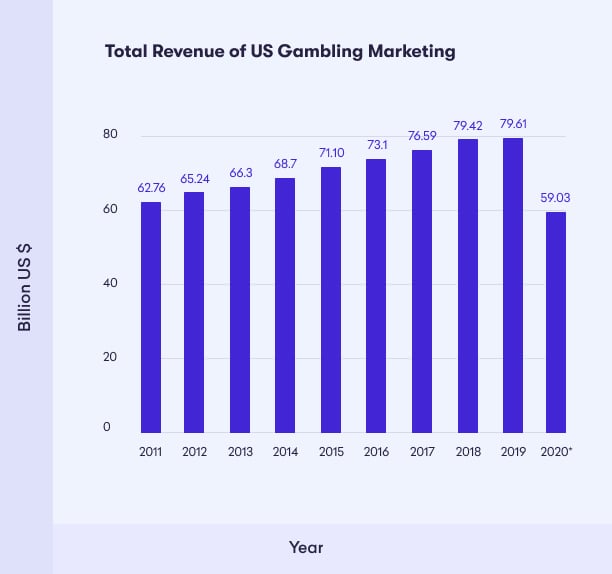 Nearly 37 million Americans expected to bet on sports online by 2025