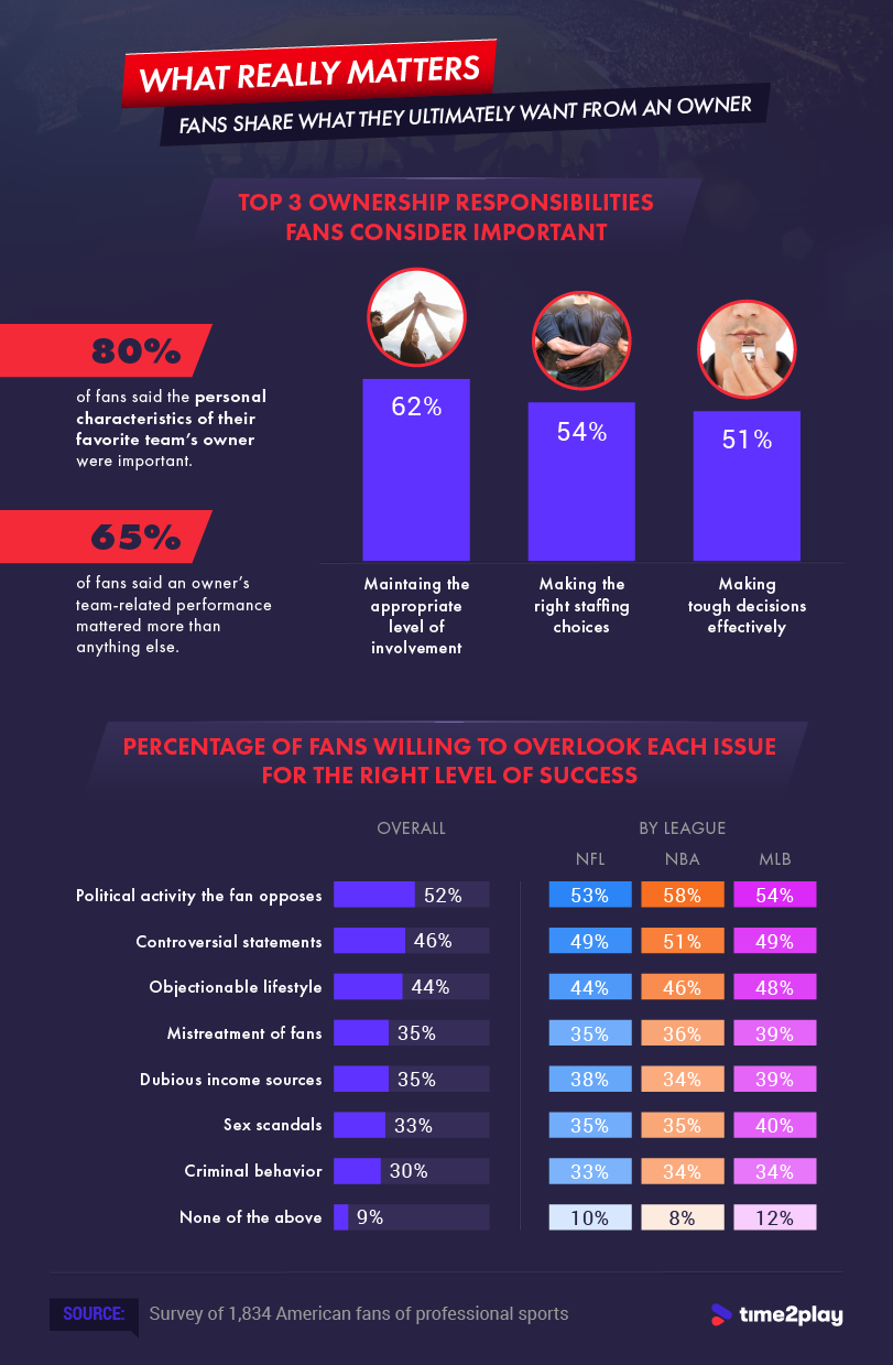 What Fans Want From Team Owners