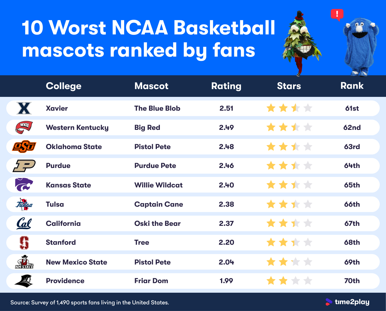 worst college mascots