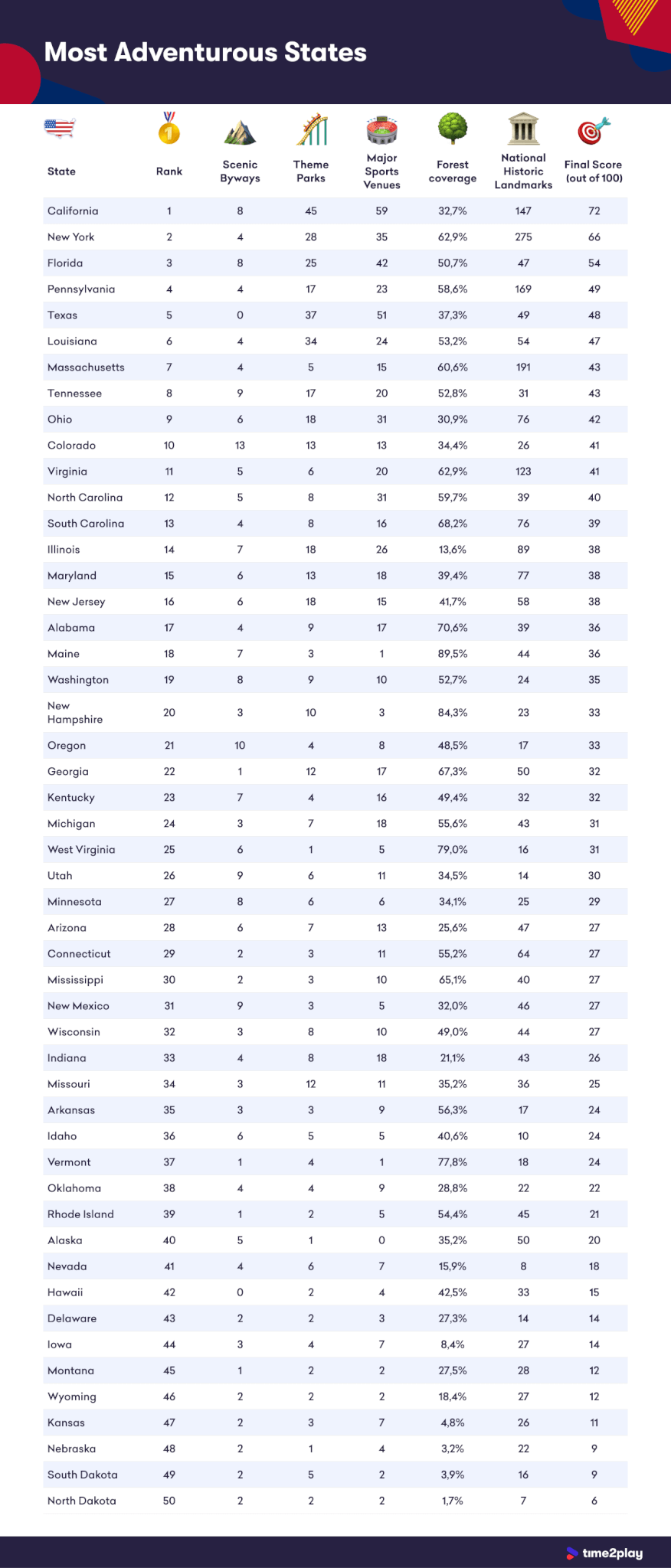 Ranked: America’s most adventurous states – USA, English