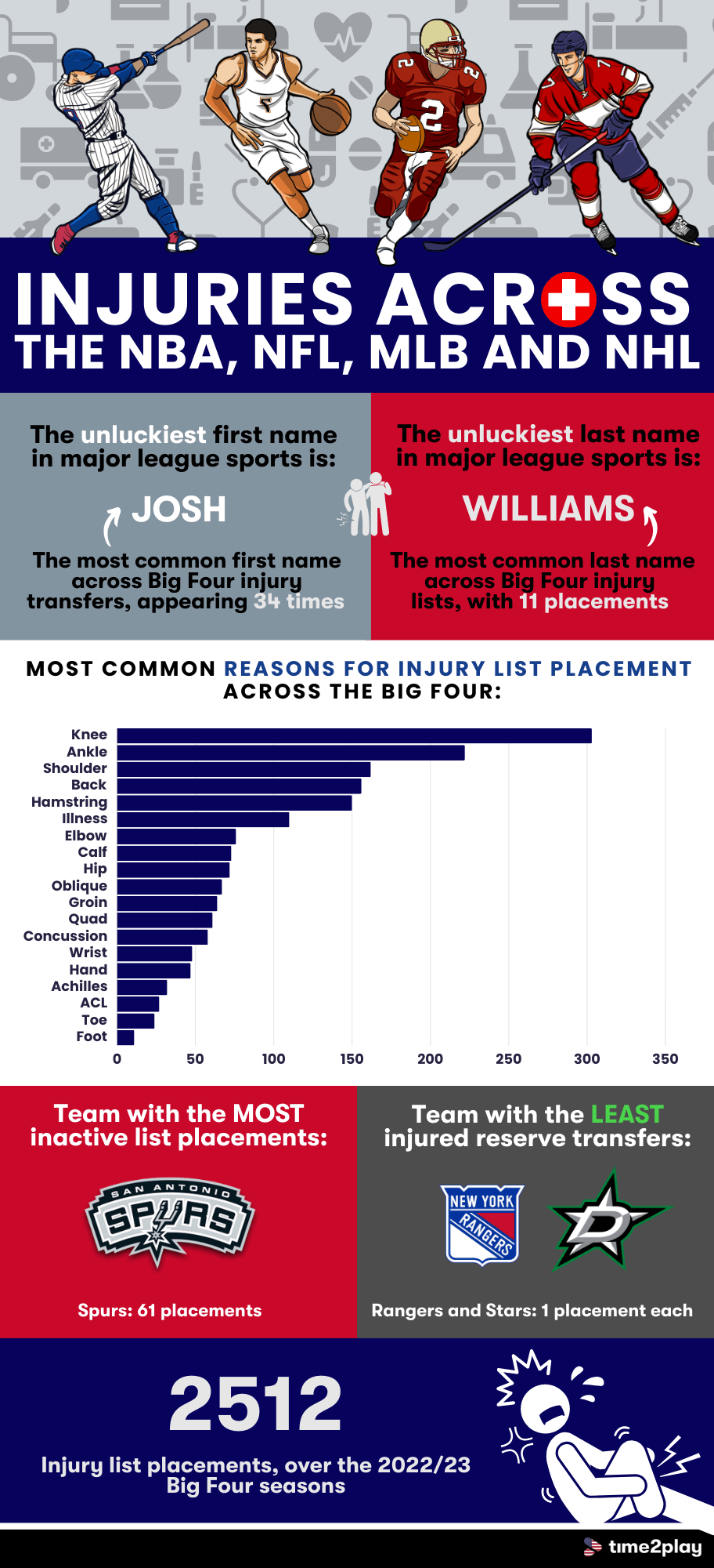The following image is an infographic presenting injury data related to the Big Four major league sports in the US