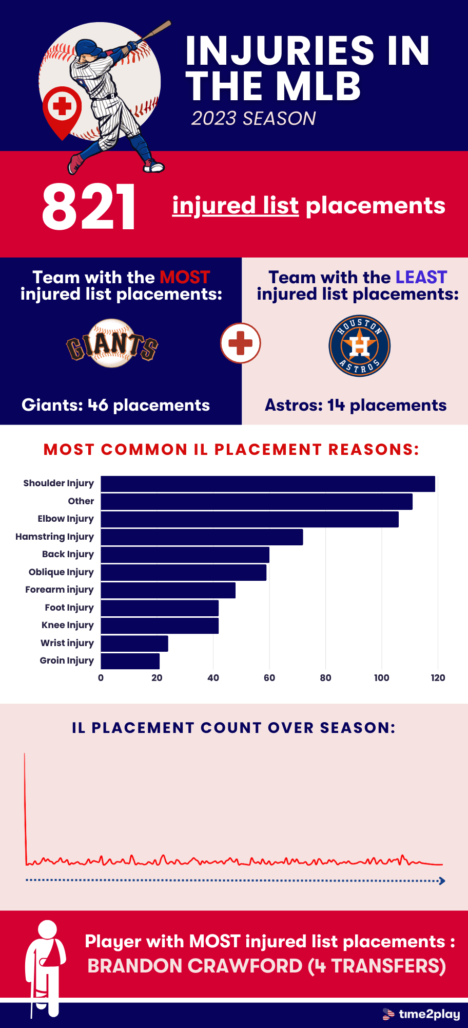 The following image is an infographic presenting data related to the MLB 2023 regular season injured list