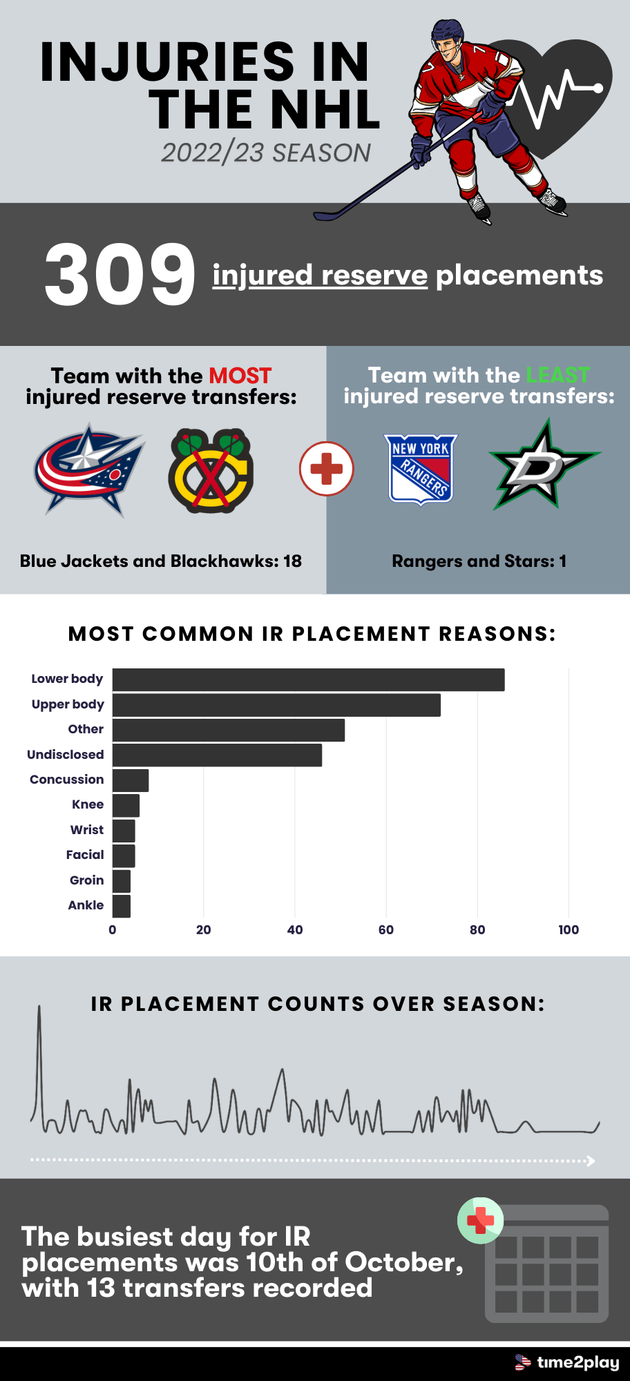 The following image is an infographic presenting data related to the 2022/2023 injured reserve list for the NHL