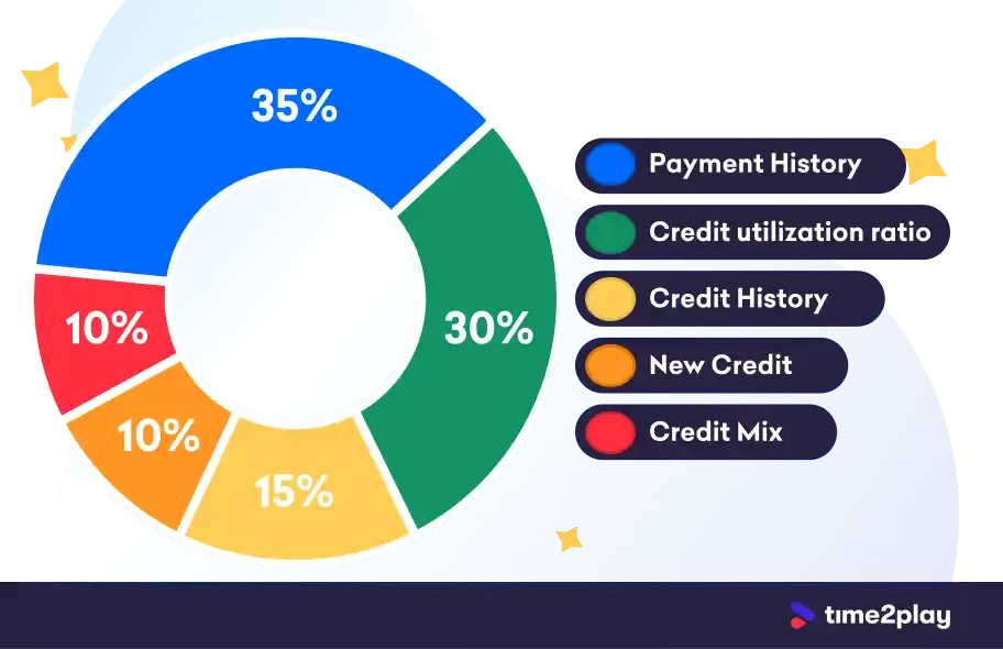 FICO credit score factors
