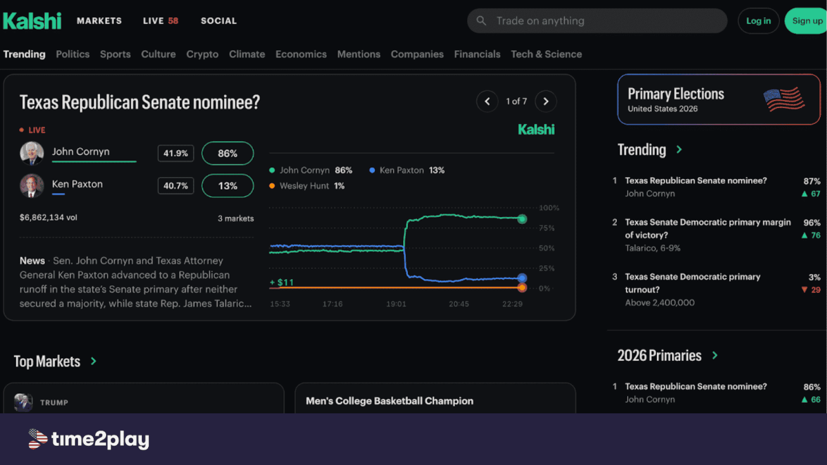 Kalshi desktop interface showing trending political contracts and top markets