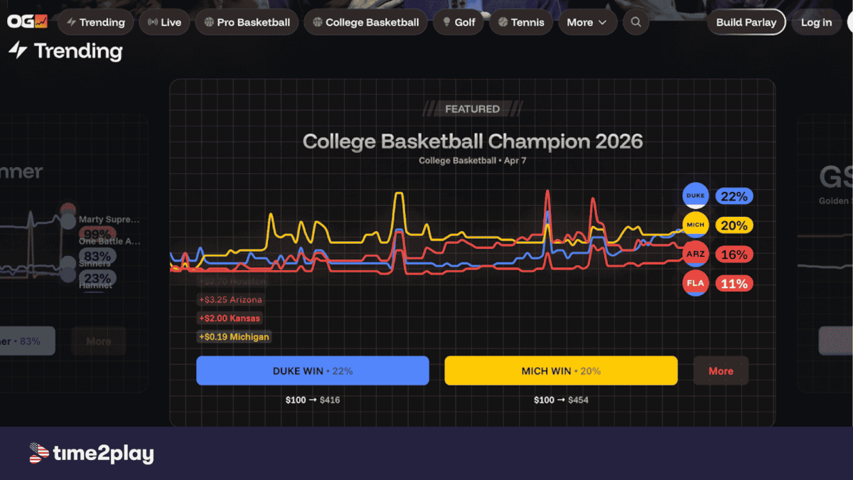OG desktop interface showing a graph of college basketball contracts