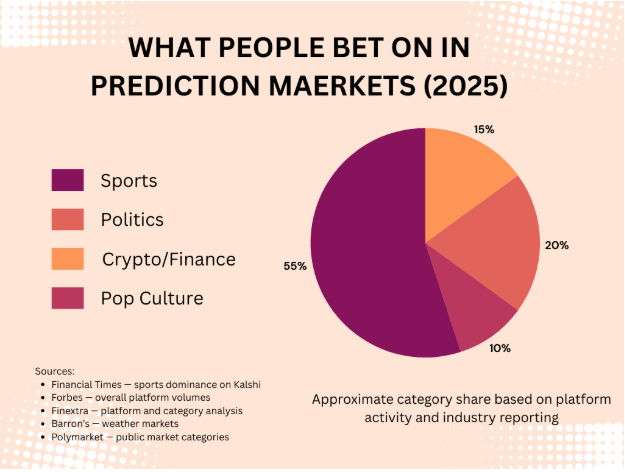 What people bet on in Prediction Markets in 2025