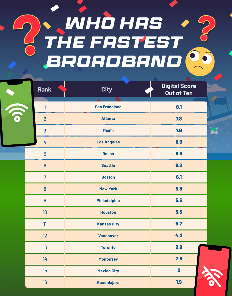 Table listing the broadband speed for each city Stadium hosting the World Cup 2026