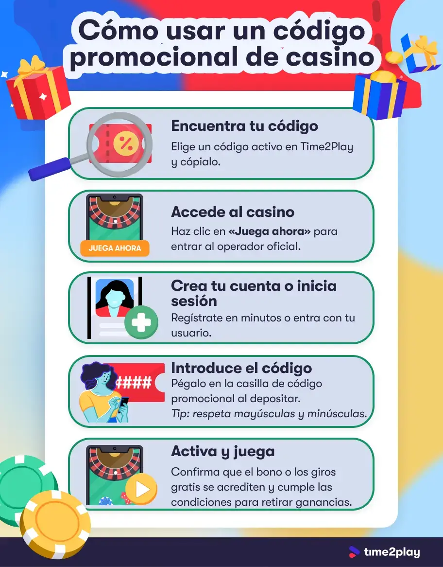 Infografía paso a paso sobre cómo reclamar y activar códigos promocionales en casinos online de España