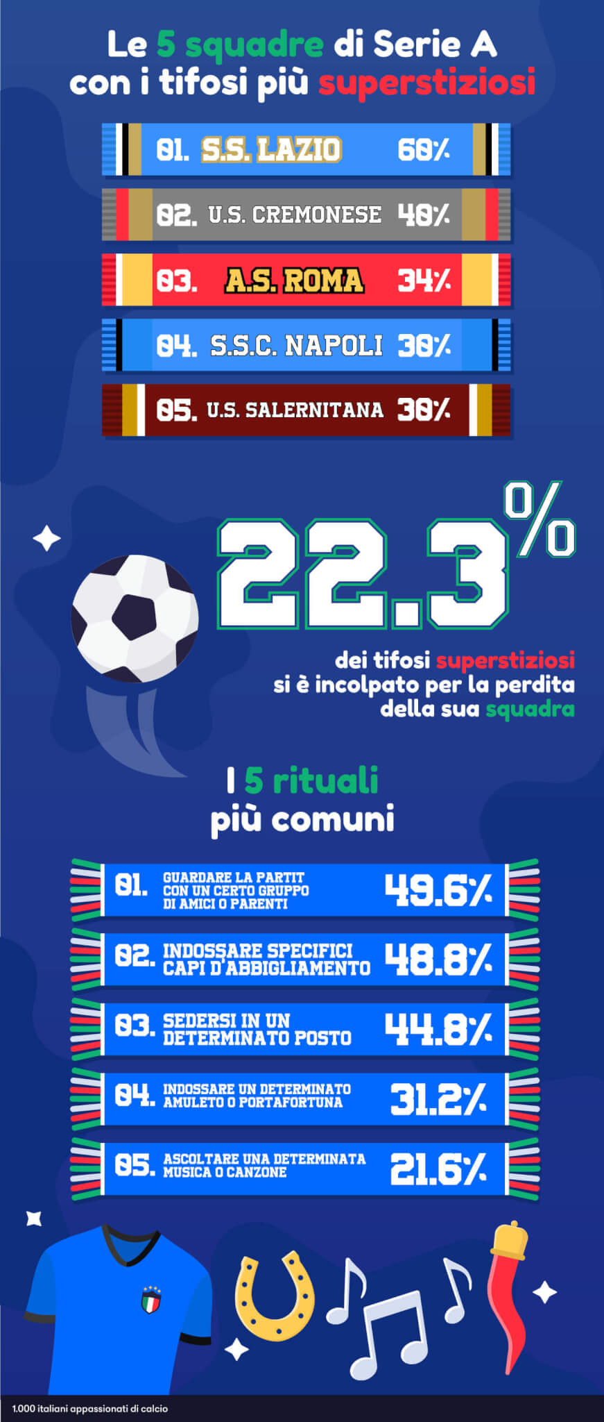 Calcio Superstizioni Infografica2