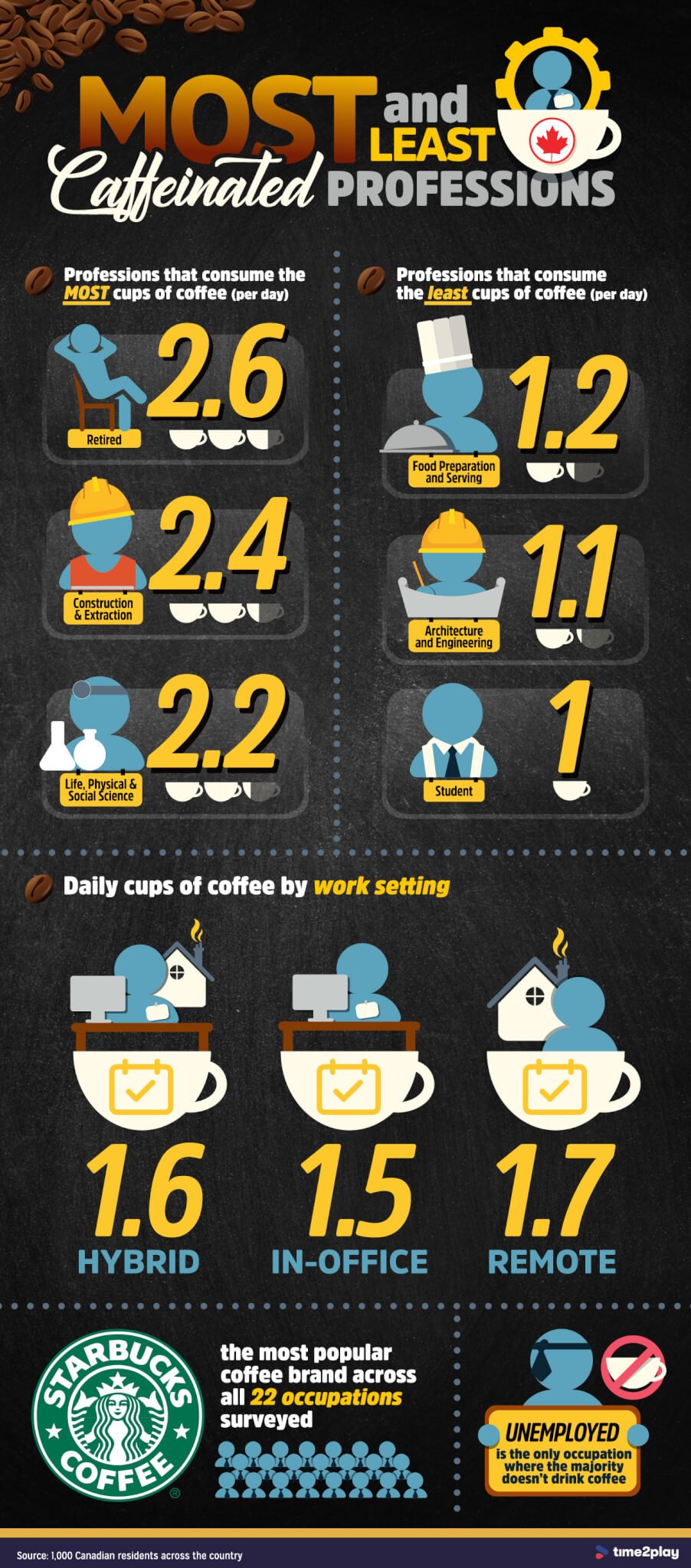Canadas Biggest Coffee Drinkers By Location And Profession 02