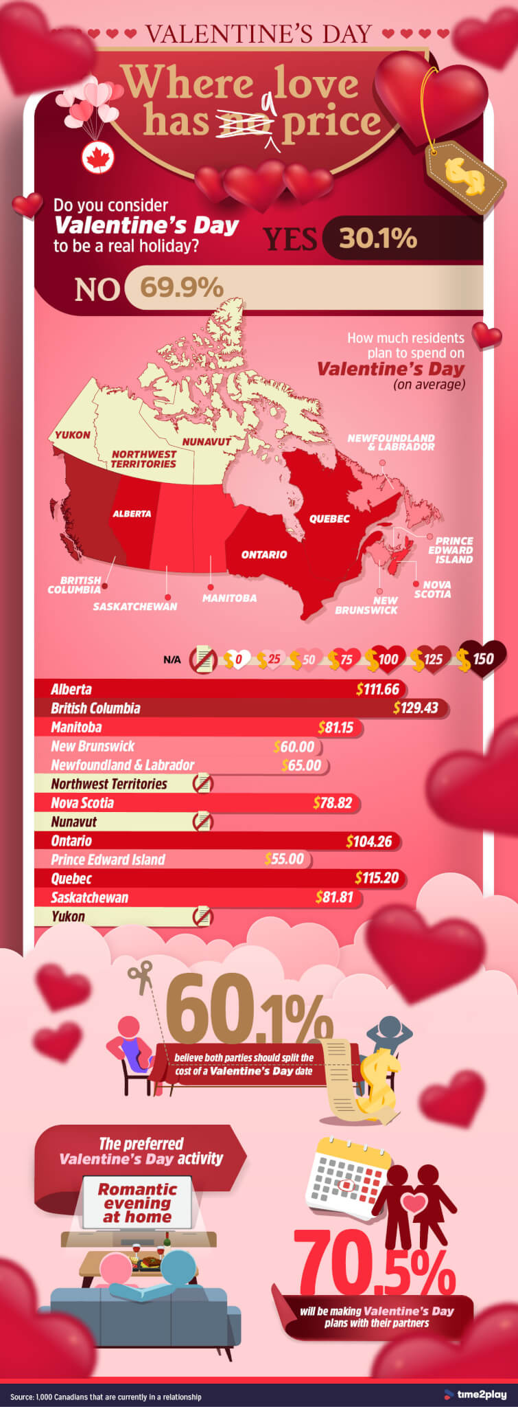 Love Is In The Air Valentines Day Budget And Preferences