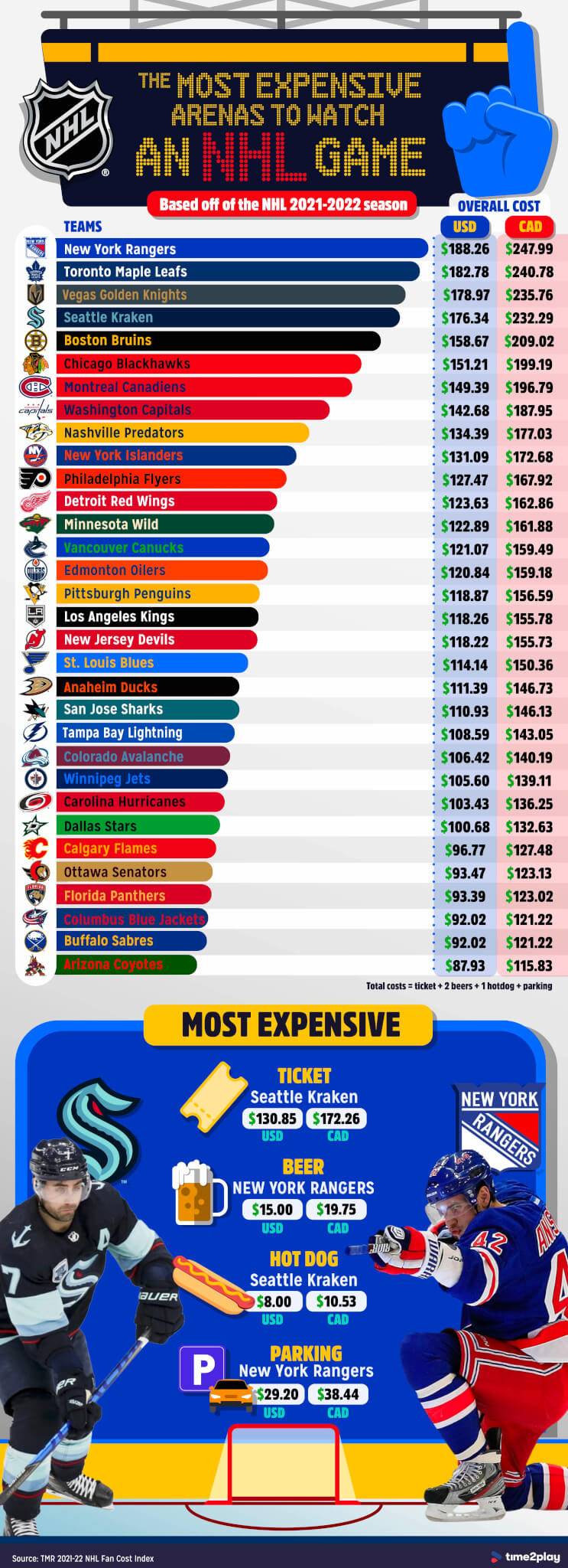 The most expensive arenas to watch an NHL game